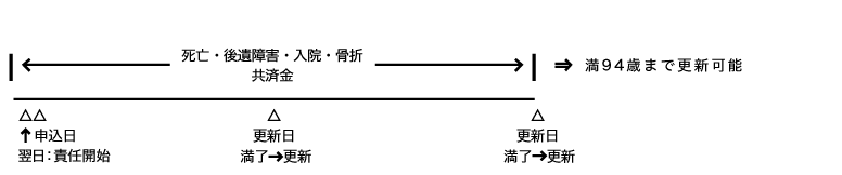 共済の仕組み